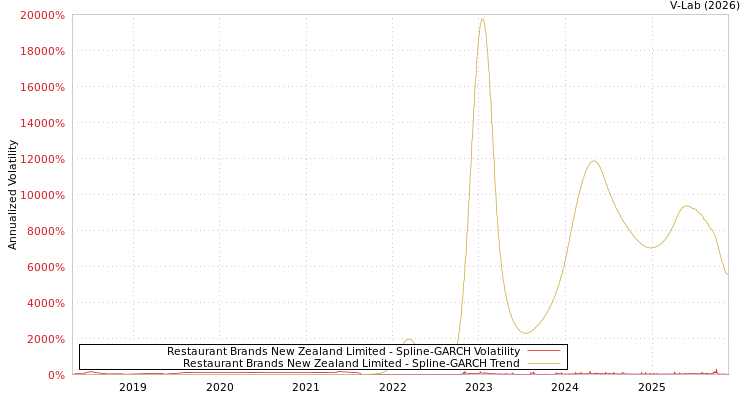 graph of Restaurant Brands New Zealand Limited SGARCH