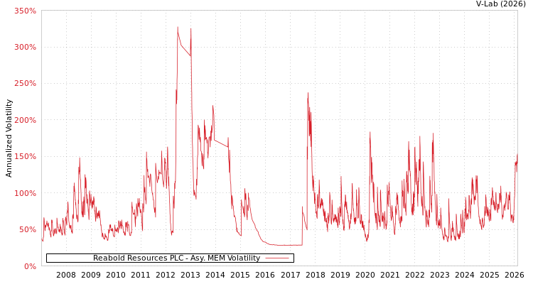 graph of Reabold Resources PLC AMEM