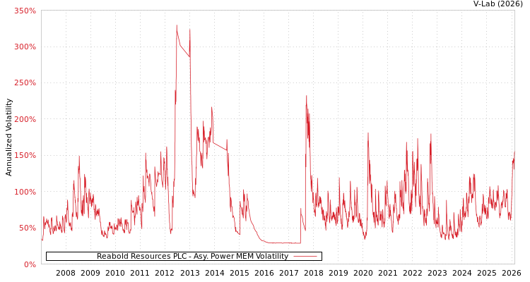 graph of Reabold Resources PLC APMEM