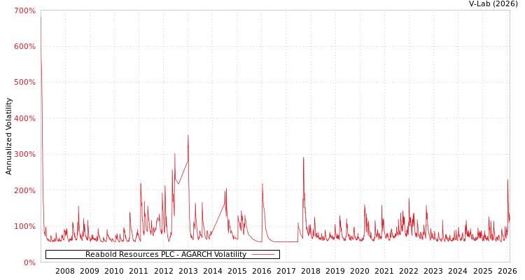 graph of Reabold Resources PLC AGARCH
