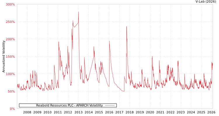 graph of Reabold Resources PLC APARCH