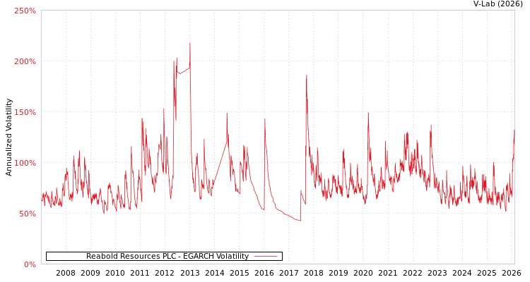 graph of Reabold Resources PLC EGARCH