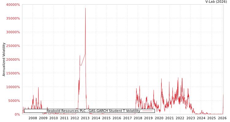 graph of Reabold Resources PLC GAS-GARCH-T