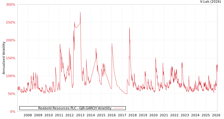 graph of Reabold Resources PLC GJR-GARCH