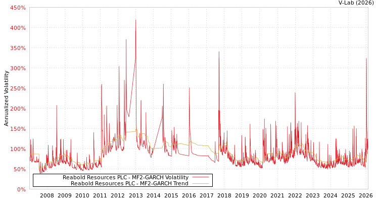 graph of Reabold Resources PLC MF2-GARCH
