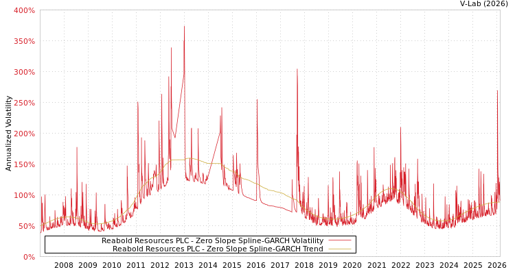 graph of Reabold Resources PLC S0GARCH
