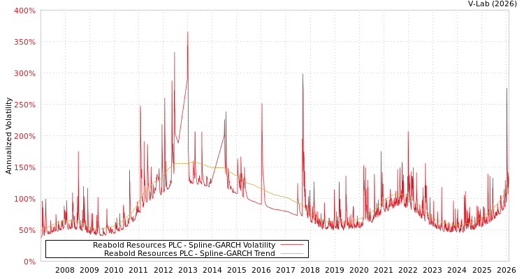 graph of Reabold Resources PLC SGARCH