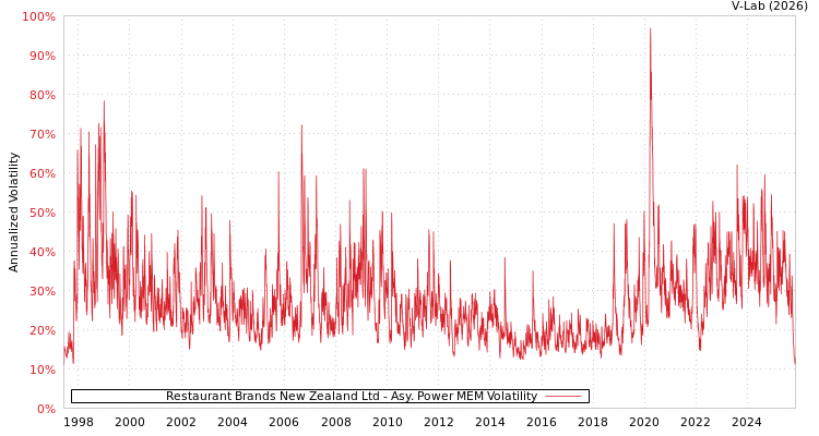 graph of Restaurant Brands New Zealand Ltd APMEM