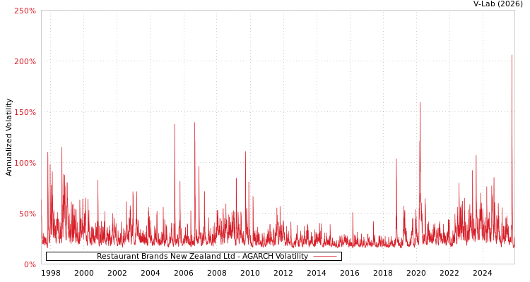 graph of Restaurant Brands New Zealand Ltd AGARCH