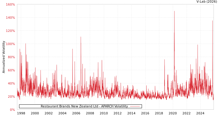 graph of Restaurant Brands New Zealand Ltd APARCH