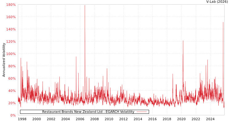graph of Restaurant Brands New Zealand Ltd EGARCH