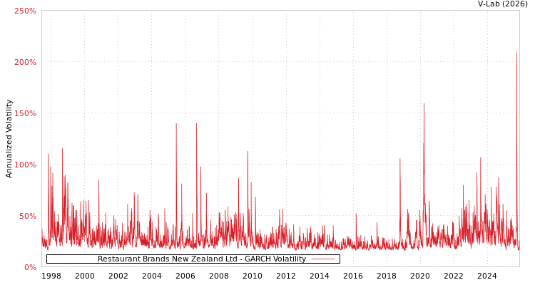 graph of Restaurant Brands New Zealand Ltd GARCH