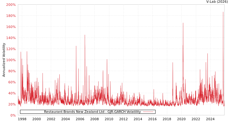 graph of Restaurant Brands New Zealand Ltd GJR-GARCH