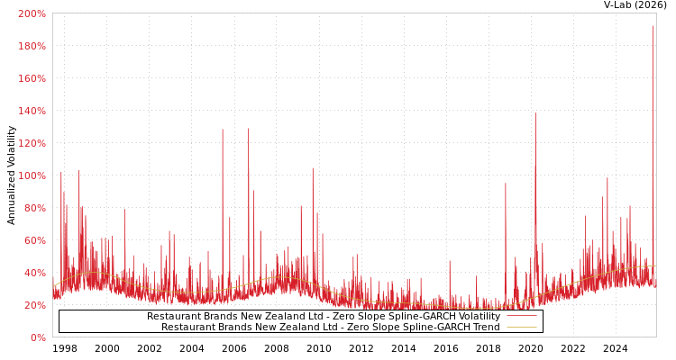 graph of Restaurant Brands New Zealand Ltd S0GARCH