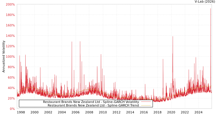 graph of Restaurant Brands New Zealand Ltd SGARCH