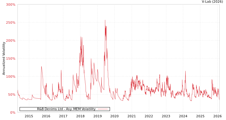graph of R&B Denims Ltd AMEM