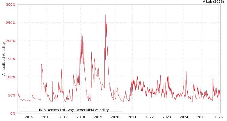 graph of R&B Denims Ltd APMEM
