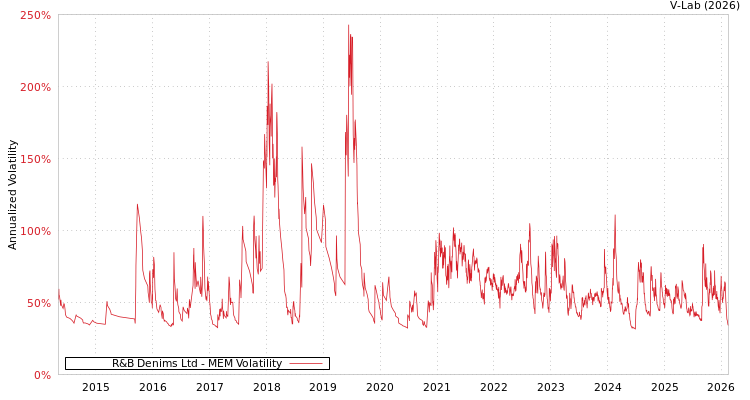graph of R&B Denims Ltd MEM