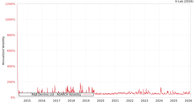 graph of R&B Denims Ltd AGARCH