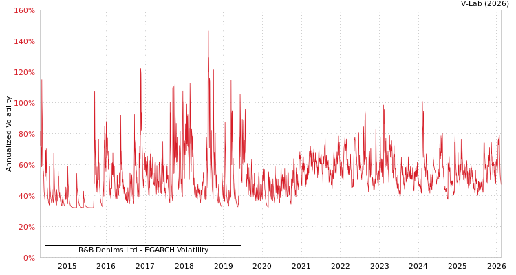 graph of R&B Denims Ltd EGARCH