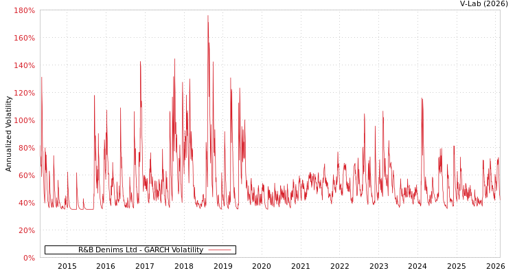 graph of R&B Denims Ltd GARCH
