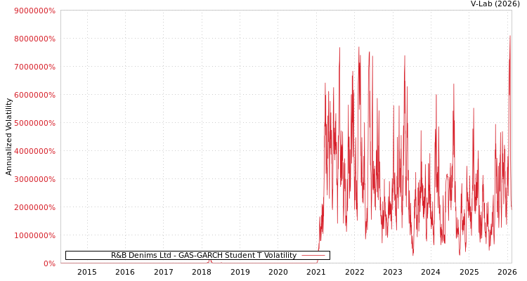 graph of R&B Denims Ltd GAS-GARCH-T