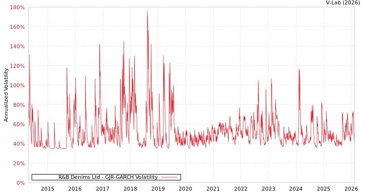 graph of R&B Denims Ltd GJR-GARCH