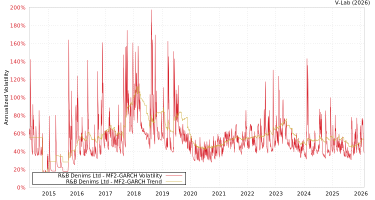 graph of R&B Denims Ltd MF2-GARCH
