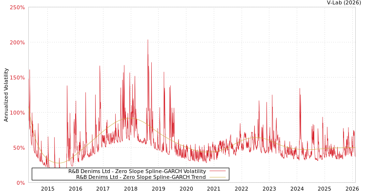 graph of R&B Denims Ltd S0GARCH