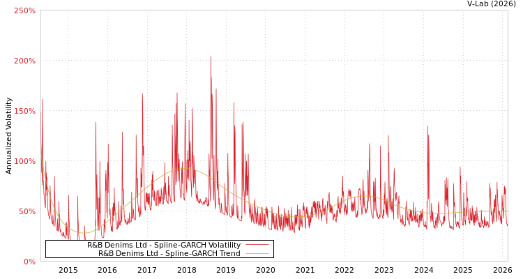graph of R&B Denims Ltd SGARCH