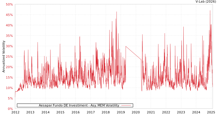 graph of Aesapar Fundo DE Investiment AMEM