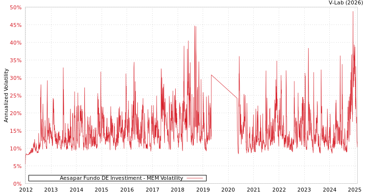 graph of Aesapar Fundo DE Investiment MEM
