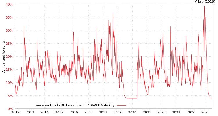graph of Aesapar Fundo DE Investiment AGARCH