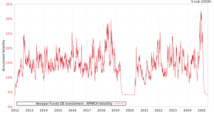 graph of Aesapar Fundo DE Investiment APARCH