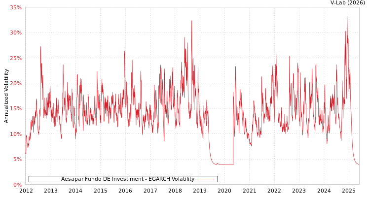 graph of Aesapar Fundo DE Investiment EGARCH