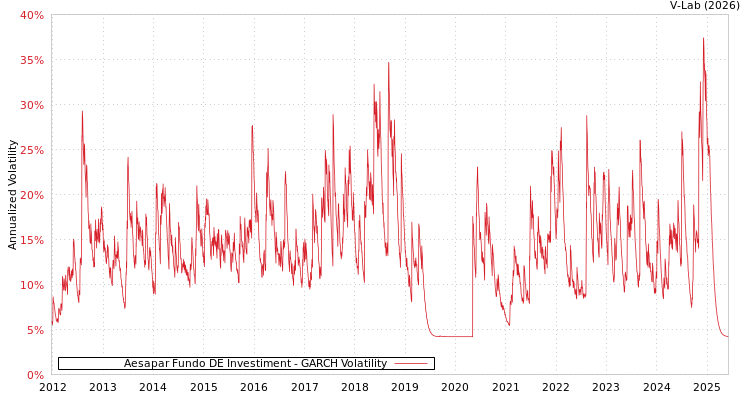 graph of Aesapar Fundo DE Investiment GARCH