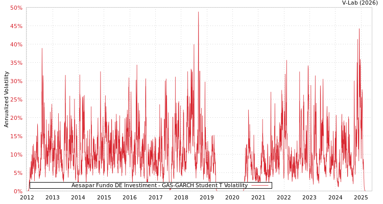 graph of Aesapar Fundo DE Investiment GAS-GARCH-T