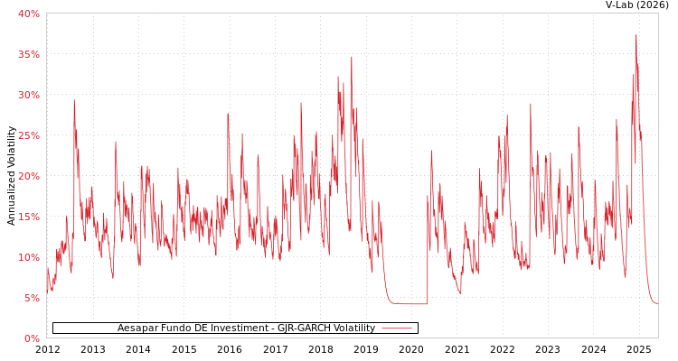 graph of Aesapar Fundo DE Investiment GJR-GARCH