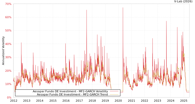 graph of Aesapar Fundo DE Investiment MF2-GARCH