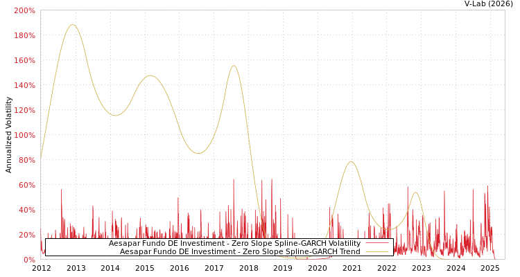 graph of Aesapar Fundo DE Investiment S0GARCH