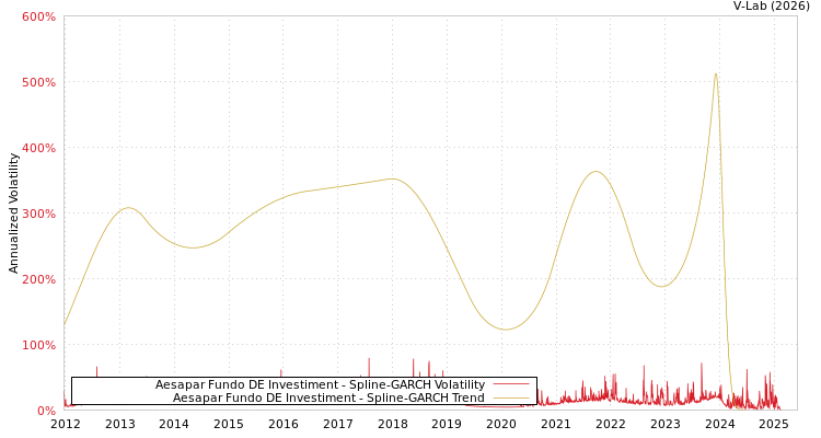 graph of Aesapar Fundo DE Investiment SGARCH