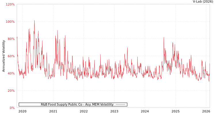 graph of R&B Food Supply Public Co AMEM