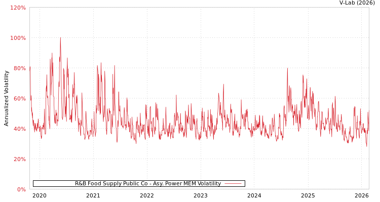 graph of R&B Food Supply Public Co APMEM
