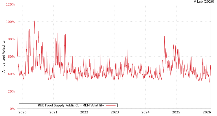 graph of R&B Food Supply Public Co MEM