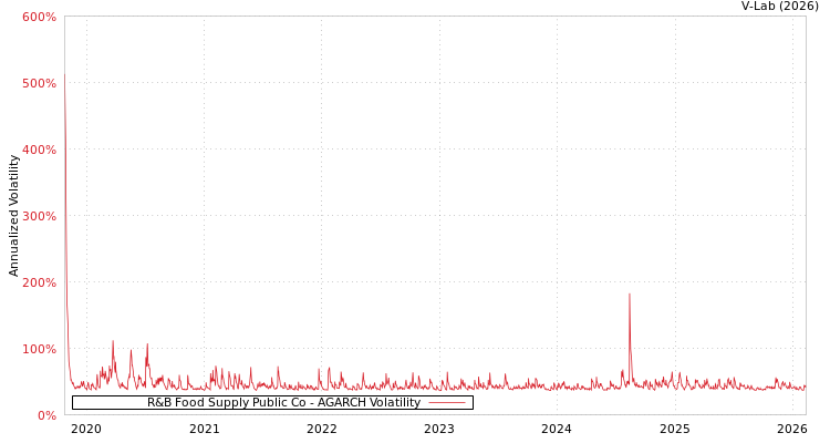 graph of R&B Food Supply Public Co AGARCH