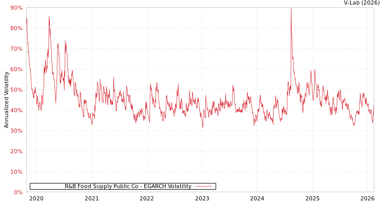 graph of R&B Food Supply Public Co EGARCH