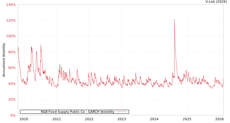 graph of R&B Food Supply Public Co GARCH