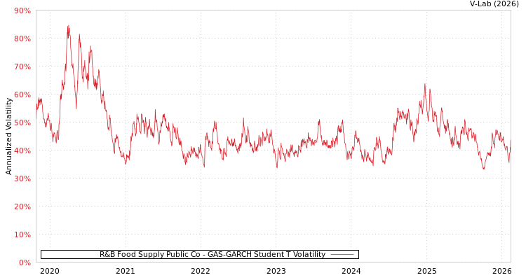 graph of R&B Food Supply Public Co GAS-GARCH-T