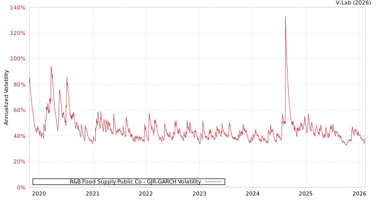 graph of R&B Food Supply Public Co GJR-GARCH