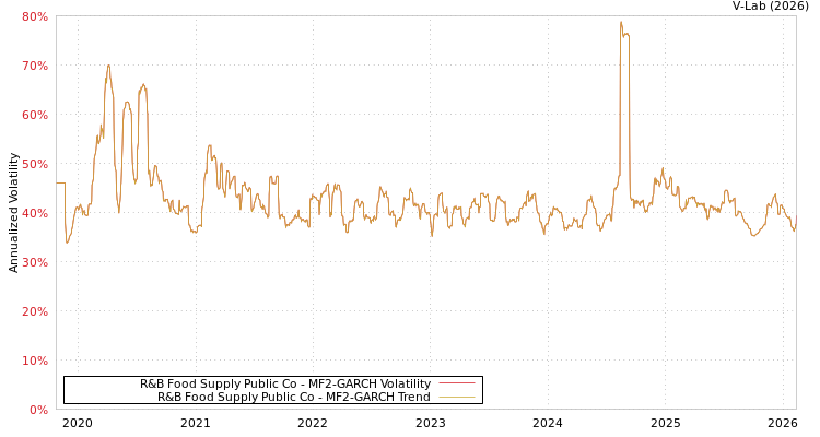 graph of R&B Food Supply Public Co MF2-GARCH